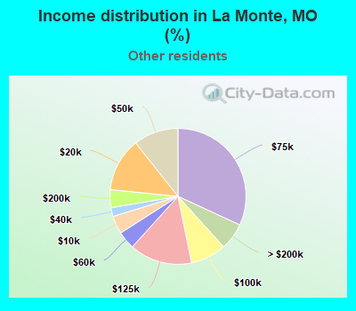 Income distribution in La Monte, MO (%)