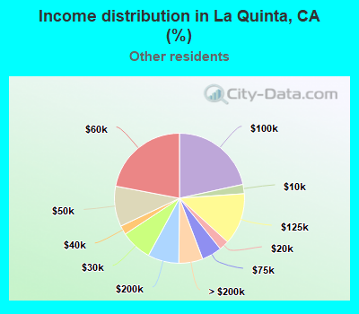 Income distribution in La Quinta, CA (%)