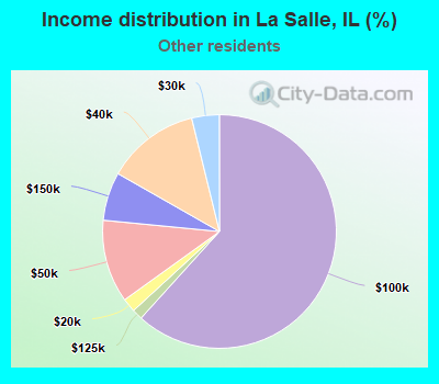 Income distribution in La Salle, IL (%)