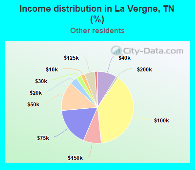 Income distribution in La Vergne, TN (%)