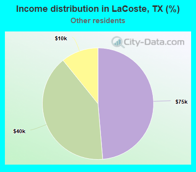 Income distribution in LaCoste, TX (%)