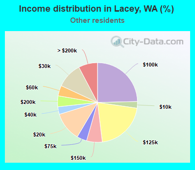 Income distribution in Lacey, WA (%)