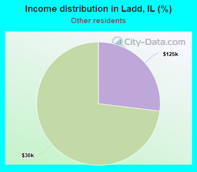 Income distribution in Ladd, IL (%)