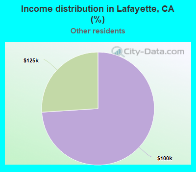 Income distribution in Lafayette, CA (%)