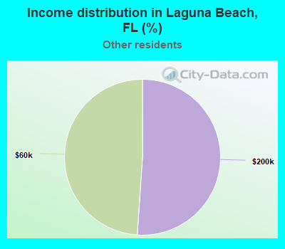 Income distribution in Laguna Beach, FL (%)