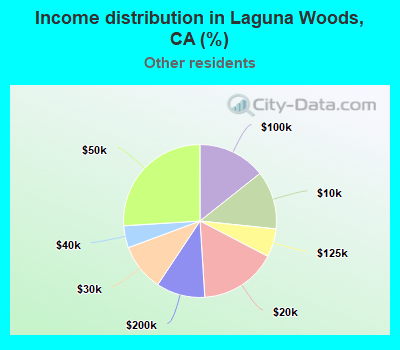Income distribution in Laguna Woods, CA (%)
