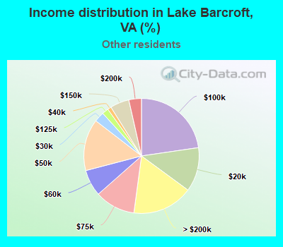 Income distribution in Lake Barcroft, VA (%)