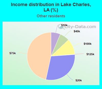 Income distribution in Lake Charles, LA (%)