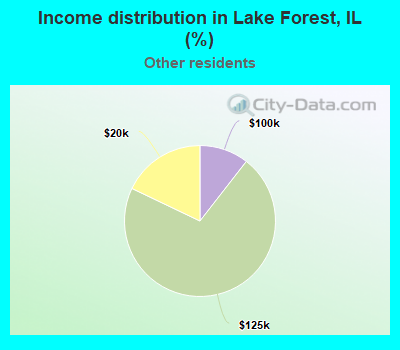 Income distribution in Lake Forest, IL (%)