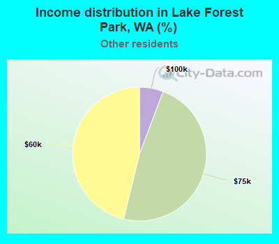 Income distribution in Lake Forest Park, WA (%)