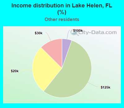 Income distribution in Lake Helen, FL (%)