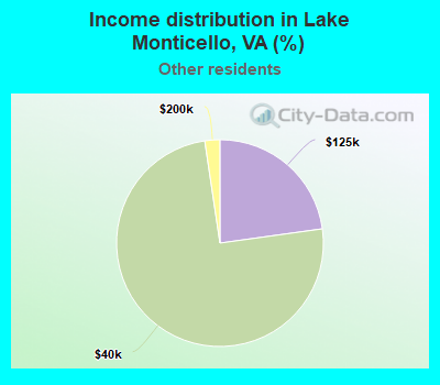 Income distribution in Lake Monticello, VA (%)