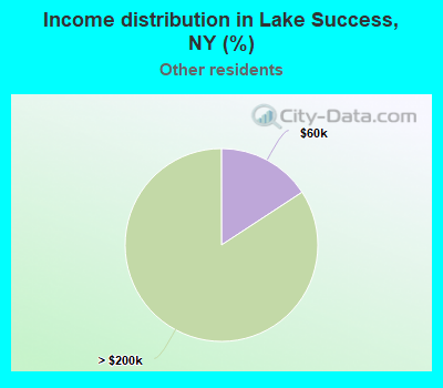 Income distribution in Lake Success, NY (%)