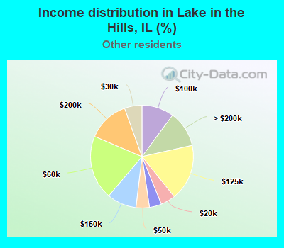 Income distribution in Lake in the Hills, IL (%)