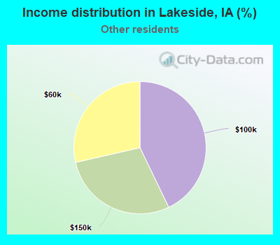 Income distribution in Lakeside, IA (%)