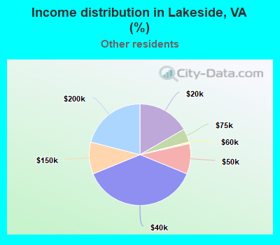 Income distribution in Lakeside, VA (%)