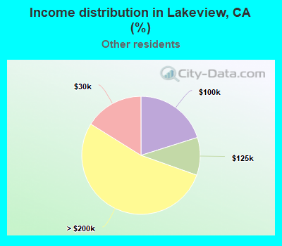 Income distribution in Lakeview, CA (%)