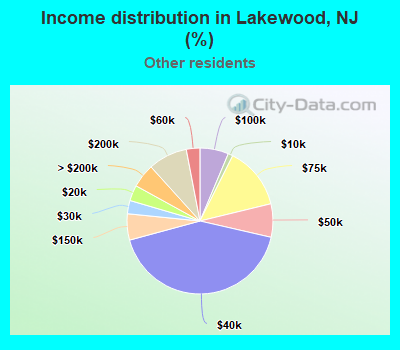 Income distribution in Lakewood, NJ (%)