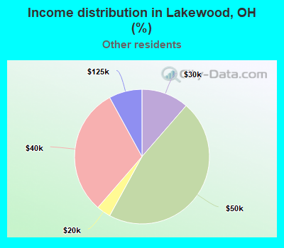Income distribution in Lakewood, OH (%)