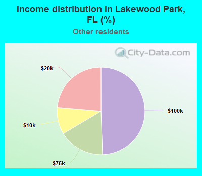 Income distribution in Lakewood Park, FL (%)