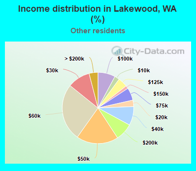 Income distribution in Lakewood, WA (%)