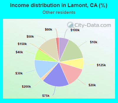Income distribution in Lamont, CA (%)