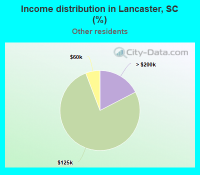 Income distribution in Lancaster, SC (%)
