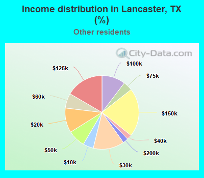 Income distribution in Lancaster, TX (%)