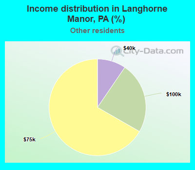 Income distribution in Langhorne Manor, PA (%)