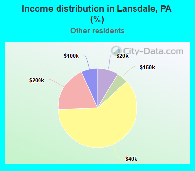Income distribution in Lansdale, PA (%)
