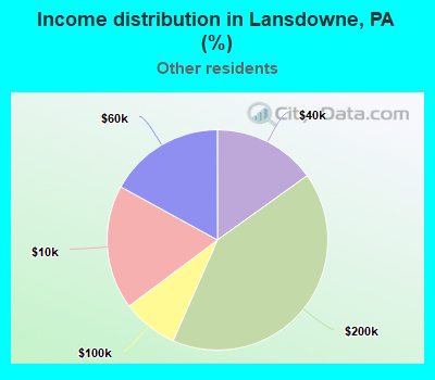 Income distribution in Lansdowne, PA (%)