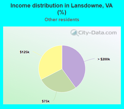 Income distribution in Lansdowne, VA (%)