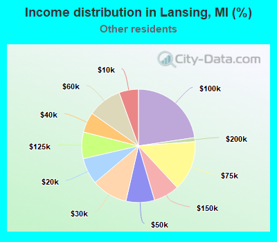 Income distribution in Lansing, MI (%)