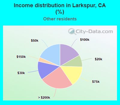 Income distribution in Larkspur, CA (%)