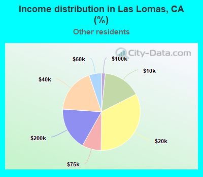 Income distribution in Las Lomas, CA (%)