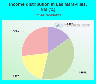 Income distribution in Las Maravillas, NM (%)