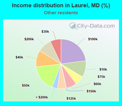 Income distribution in Laurel, MD (%)