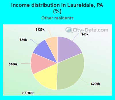 Income distribution in Laureldale, PA (%)