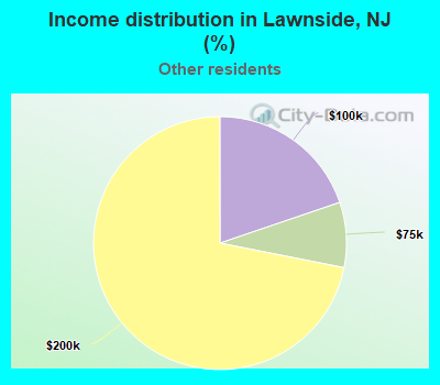 Income distribution in Lawnside, NJ (%)