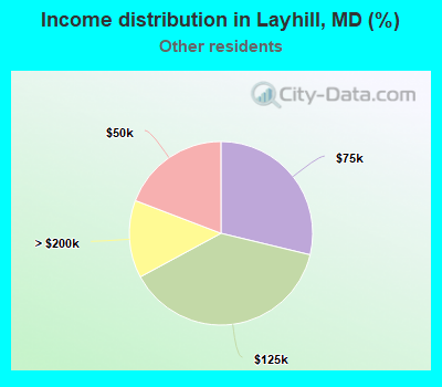 Income distribution in Layhill, MD (%)