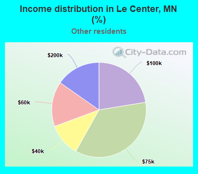 Income distribution in Le Center, MN (%)