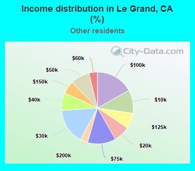 Income distribution in Le Grand, CA (%)