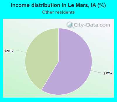 Income distribution in Le Mars, IA (%)