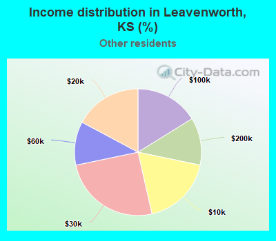 Income distribution in Leavenworth, KS (%)