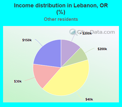 Income distribution in Lebanon, OR (%)