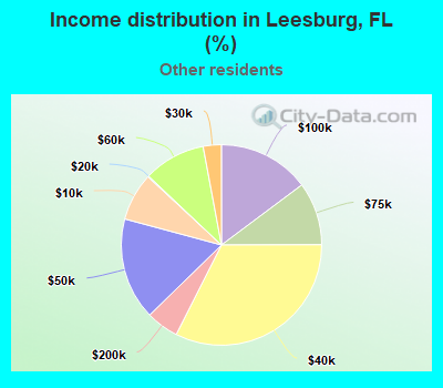 Income distribution in Leesburg, FL (%)