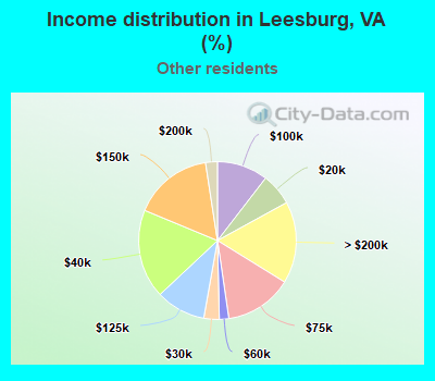 Income distribution in Leesburg, VA (%)