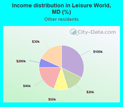 Income distribution in Leisure World, MD (%)