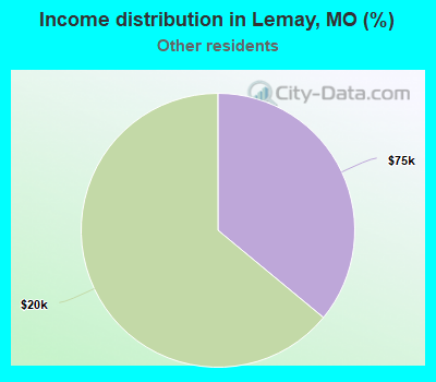 Income distribution in Lemay, MO (%)