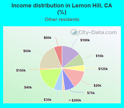 Income distribution in Lemon Hill, CA (%)